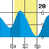 Drift Creek tide chart for Tuesday, February 20, 2024