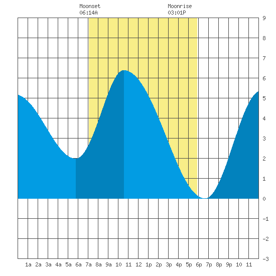 Drift Creek tide chart for Wednesday, February 21, 2024
