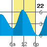Drift Creek tide chart for Thursday, February 22, 2024