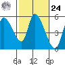 Drift Creek tide chart for Saturday, February 24, 2024