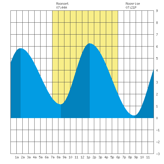Drift Creek tide chart for Sunday, February 25, 2024