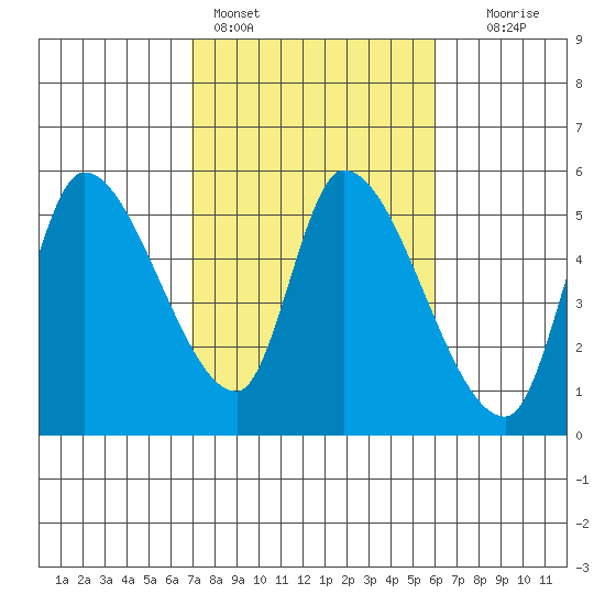 Drift Creek tide chart for Monday, February 26, 2024