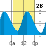 Drift Creek tide chart for Monday, February 26, 2024