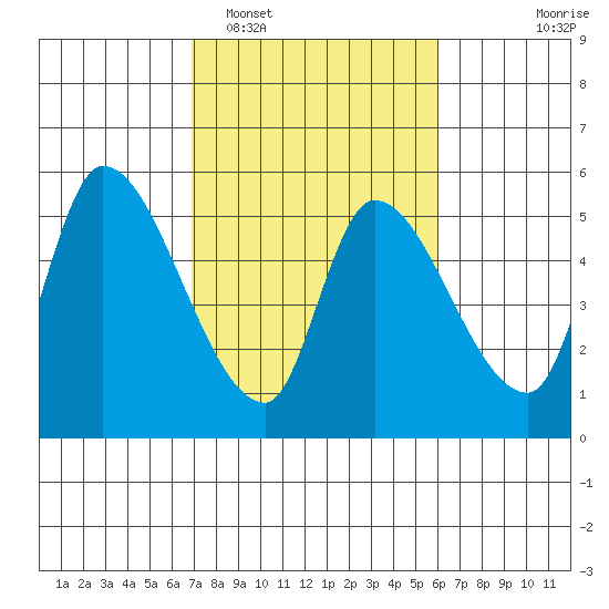 Drift Creek tide chart for Wednesday, February 28, 2024