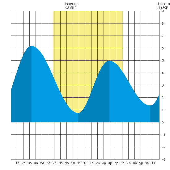 Drift Creek tide chart for Thursday, February 29, 2024