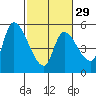 Drift Creek tide chart for Thursday, February 29, 2024