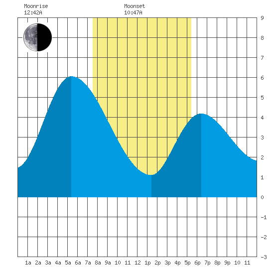 Drift Creek tide chart for Friday, February 2, 2024
