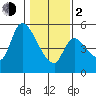 Drift Creek tide chart for Friday, February 2, 2024