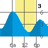 Drift Creek tide chart for Saturday, February 3, 2024