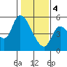 Drift Creek tide chart for Sunday, February 4, 2024