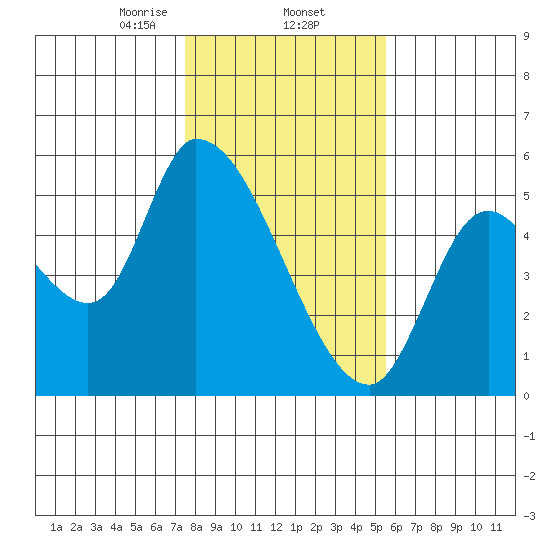Drift Creek tide chart for Monday, February 5, 2024