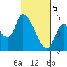 Drift Creek tide chart for Monday, February 5, 2024