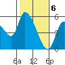 Drift Creek tide chart for Tuesday, February 6, 2024