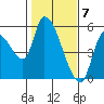 Drift Creek tide chart for Wednesday, February 7, 2024