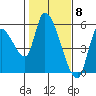 Drift Creek tide chart for Thursday, February 8, 2024