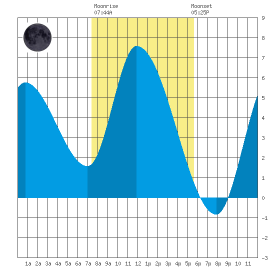 Drift Creek tide chart for Friday, February 9, 2024