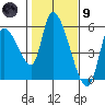 Drift Creek tide chart for Friday, February 9, 2024