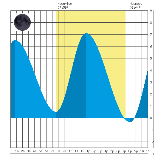 Drift Creek tide chart for Sunday, March 10, 2024