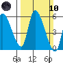 Drift Creek tide chart for Sunday, March 10, 2024