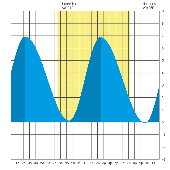 Drift Creek tide chart for Monday, March 11, 2024