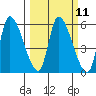 Drift Creek tide chart for Monday, March 11, 2024