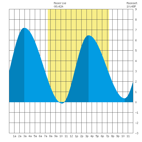 Drift Creek tide chart for Tuesday, March 12, 2024