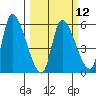 Drift Creek tide chart for Tuesday, March 12, 2024