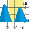 Drift Creek tide chart for Wednesday, March 13, 2024