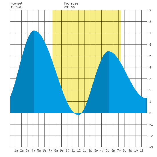Drift Creek tide chart for Thursday, March 14, 2024