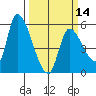Drift Creek tide chart for Thursday, March 14, 2024