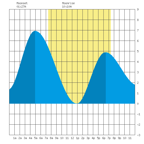 Drift Creek tide chart for Friday, March 15, 2024