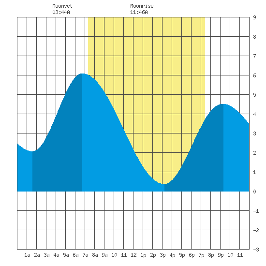Drift Creek tide chart for Sunday, March 17, 2024