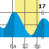 Drift Creek tide chart for Sunday, March 17, 2024