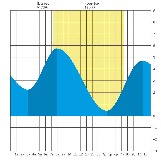 Drift Creek tide chart for Monday, March 18, 2024