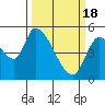 Drift Creek tide chart for Monday, March 18, 2024