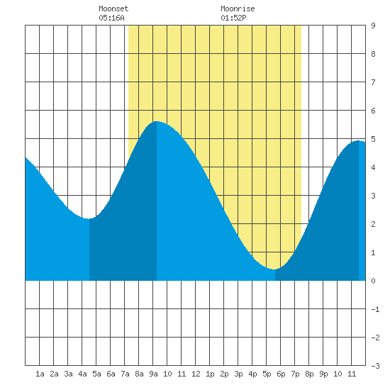 Drift Creek tide chart for Tuesday, March 19, 2024