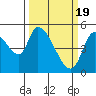 Drift Creek tide chart for Tuesday, March 19, 2024