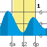 Drift Creek tide chart for Friday, March 1, 2024