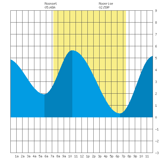 Drift Creek tide chart for Wednesday, March 20, 2024