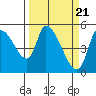 Drift Creek tide chart for Thursday, March 21, 2024