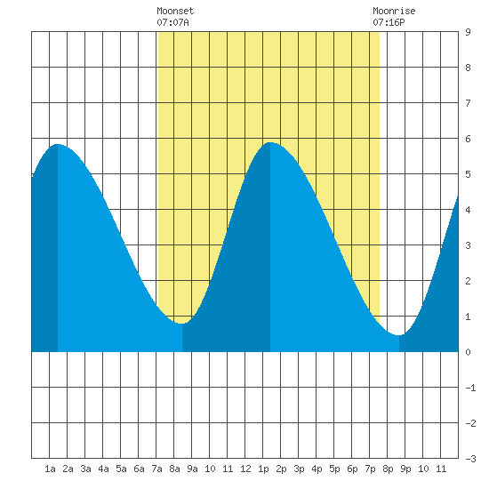 Drift Creek tide chart for Sunday, March 24, 2024