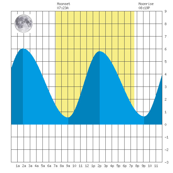 Drift Creek tide chart for Monday, March 25, 2024