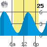 Drift Creek tide chart for Monday, March 25, 2024