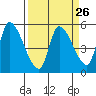 Drift Creek tide chart for Tuesday, March 26, 2024