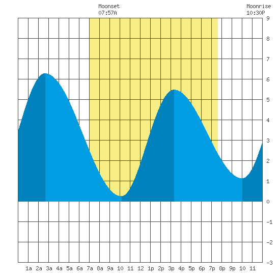 Drift Creek tide chart for Wednesday, March 27, 2024