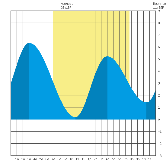 Drift Creek tide chart for Thursday, March 28, 2024