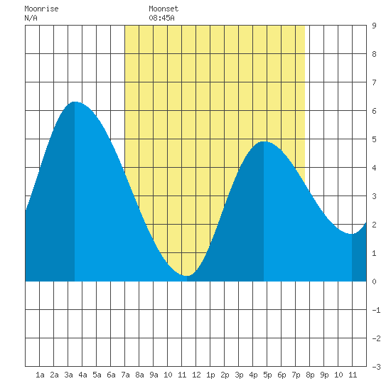 Drift Creek tide chart for Friday, March 29, 2024