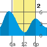 Drift Creek tide chart for Saturday, March 2, 2024