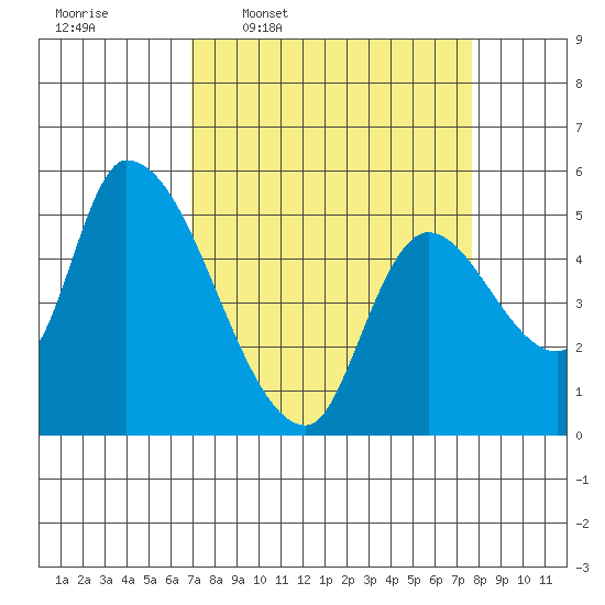 Drift Creek tide chart for Saturday, March 30, 2024