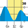 Drift Creek tide chart for Saturday, March 30, 2024